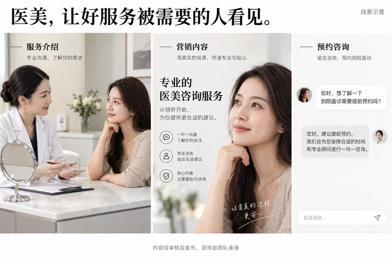 医美客户案例流程示意：服务介绍、营销内容、预约咨询