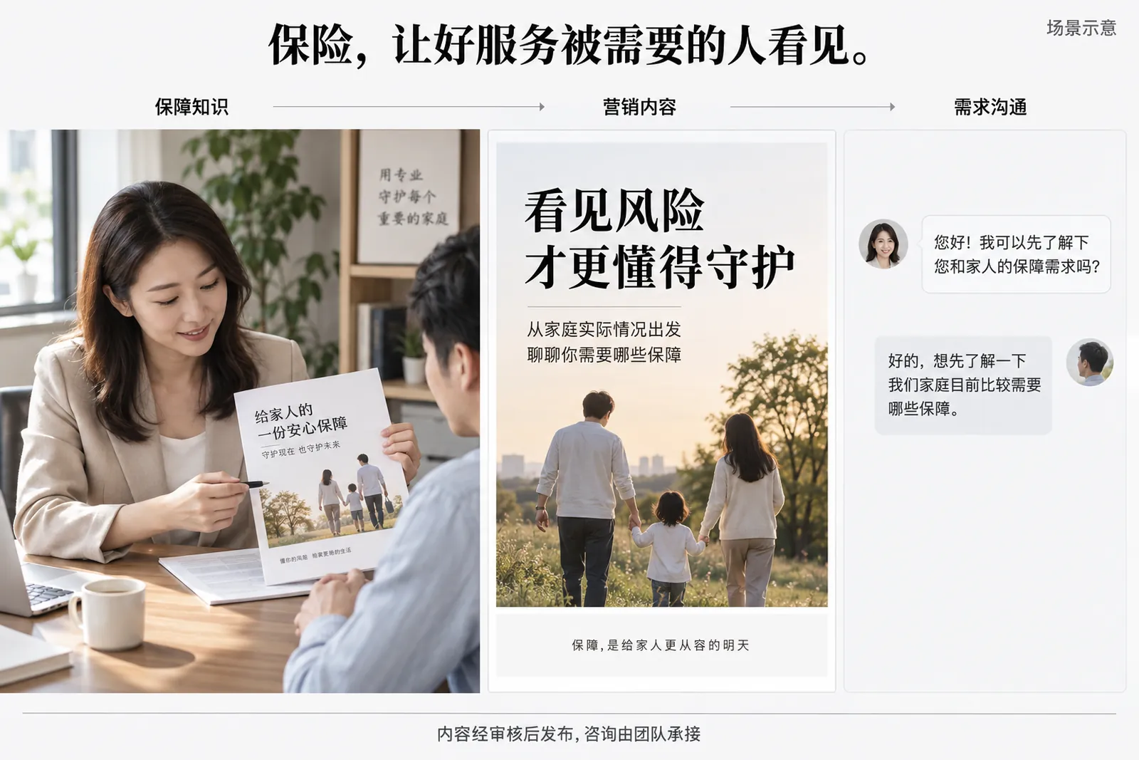 保险客户案例流程示意：保障知识、营销内容、需求沟通