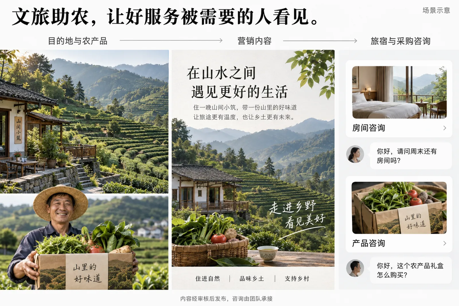 文旅助农客户案例流程示意：目的地与农产品、营销内容、旅宿与采购咨询